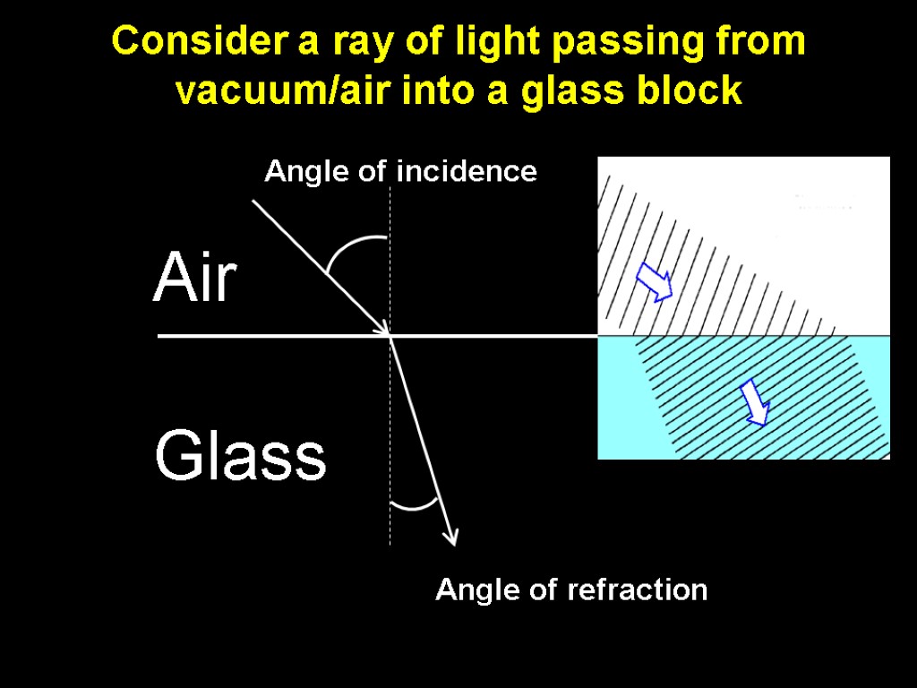 Consider a ray of light passing from vacuum/air into a glass block Angle of